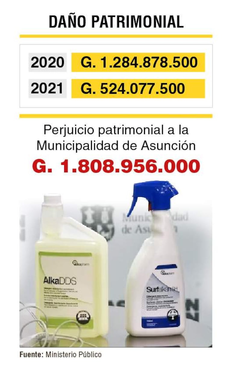Gráfico informativo con cifras sobre daño patrimonial a la Municipalidad, acompañado de botellas de productos de limpieza.