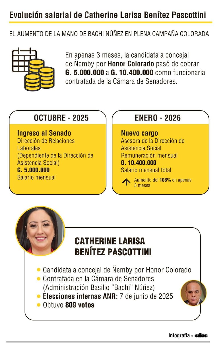 Infografía en fondo blanco con gráficos amarillos sobre el aumento salarial de Catherine Benítez Pascottini.