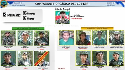 Actualización de miembros activos del EPP.