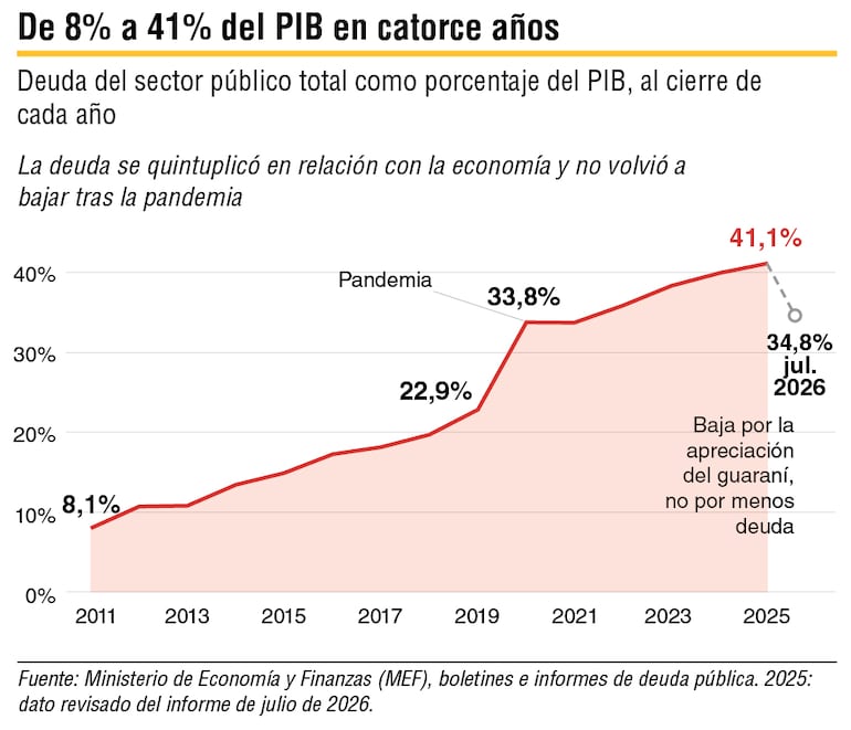 Deuda pública 14 años