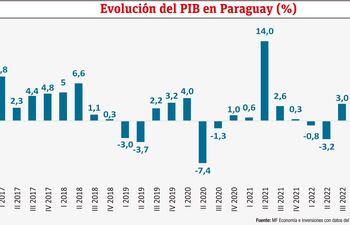 EVOLUCIÓN PIB