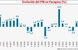 EVOLUCIÓN PIB
