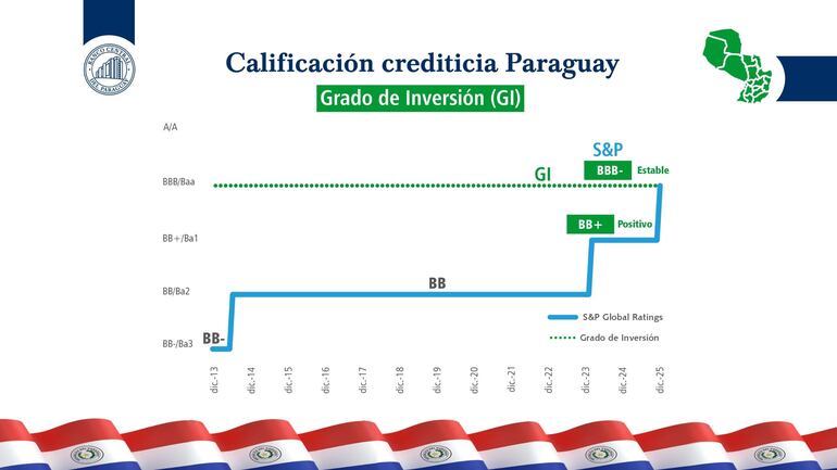 Evolución de la calificación de riesgo según S&P