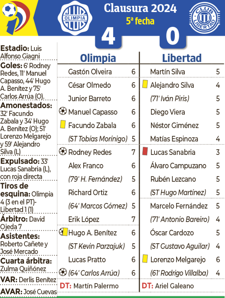 Detalles del encuentro entre Olimpia y Libertad, disputado ayer en terreno de Sol de América, en Villa Elisa.