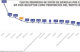 COSTOS PROMEDIO DE ENVÍO DE REMESAS POR ENVIAR A UN PAÍS RECEPTOR COMO PROPORCIÓN DEL MONTO REMITIDO (%)