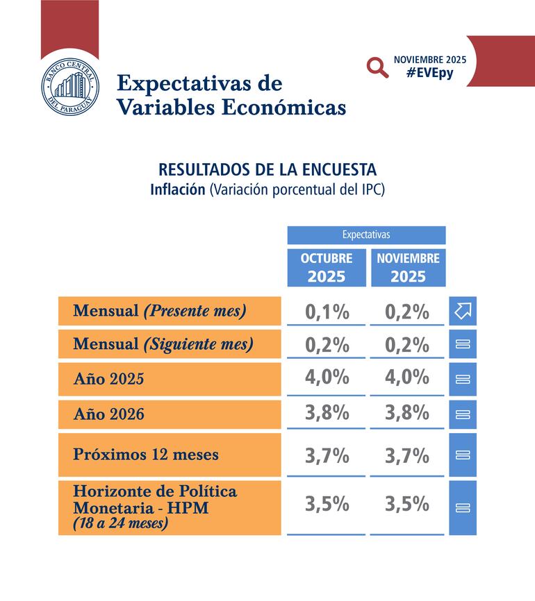 Expectativa de Variables Económicas (EVE)