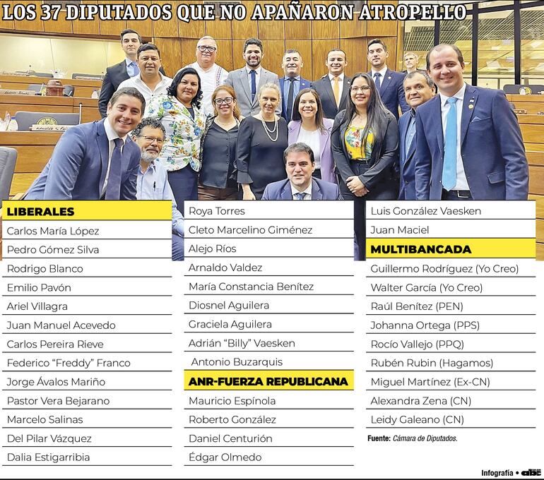 La lista de los diputados que no avalaron atropello cartista.