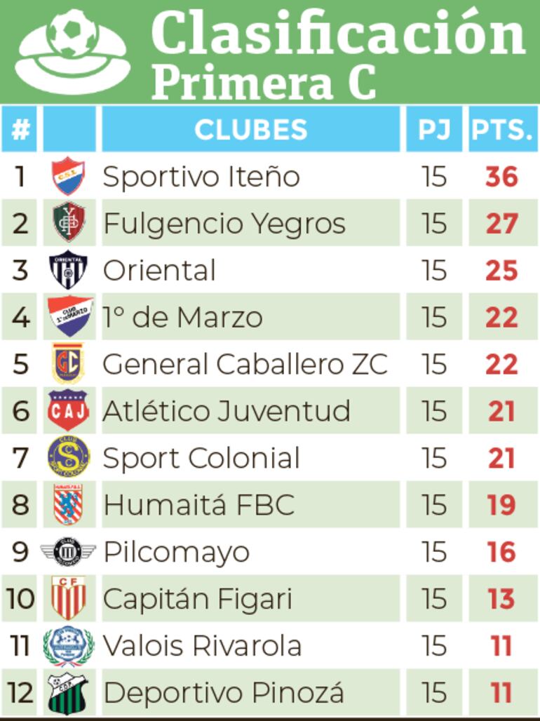 Clasificación - Primera División C 2024