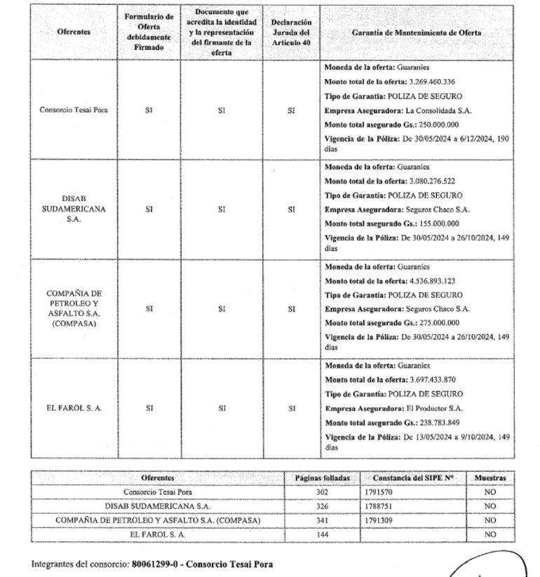 Las ofertas que recibió Petropar según el acta de apertura de sobres. Participaron un total de cuatro firmas.