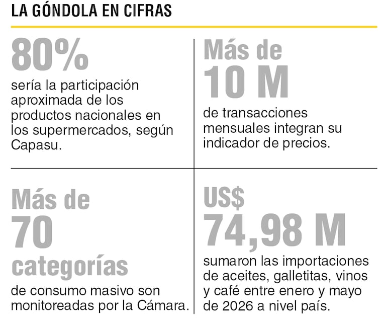 Datos en torno al segmento supermercadista paraguayo.