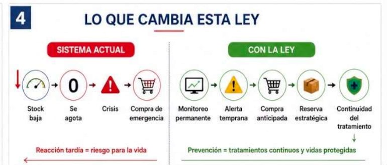 Gráfico sobre la ley 'Antistock cero', comparando sistema actual y propuesto en el contexto sanitario.