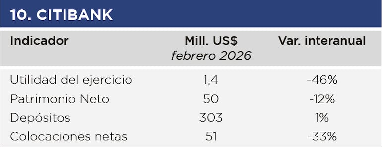 Citibank, febrero 2026.