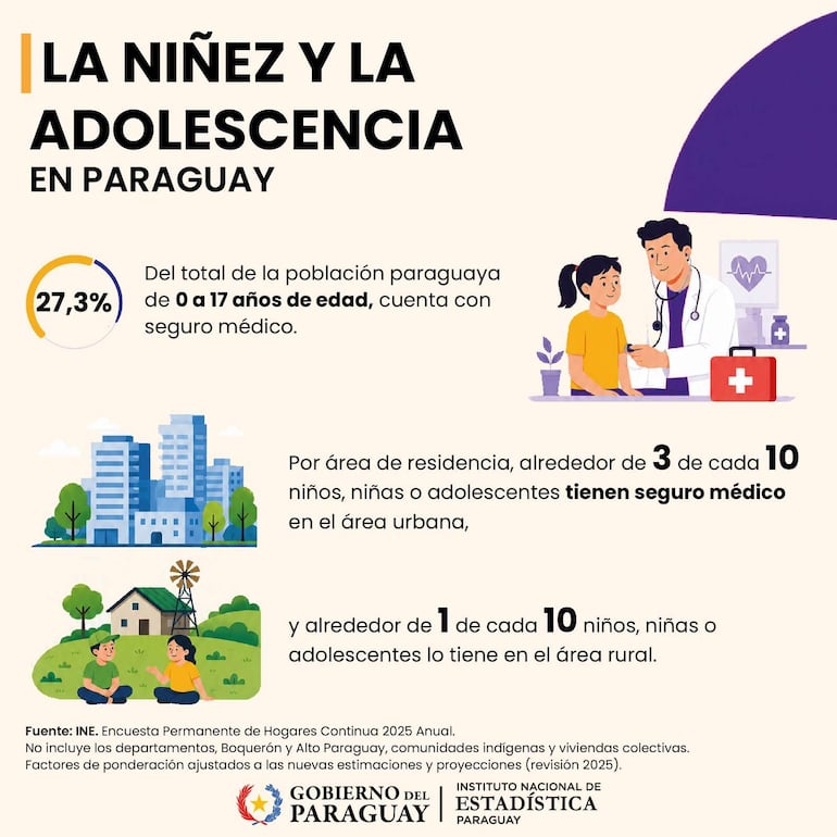 Gráfico informativo sobre niñez en Paraguay, con datos sobre seguro médico, niños sentados y un ilustrador médico.