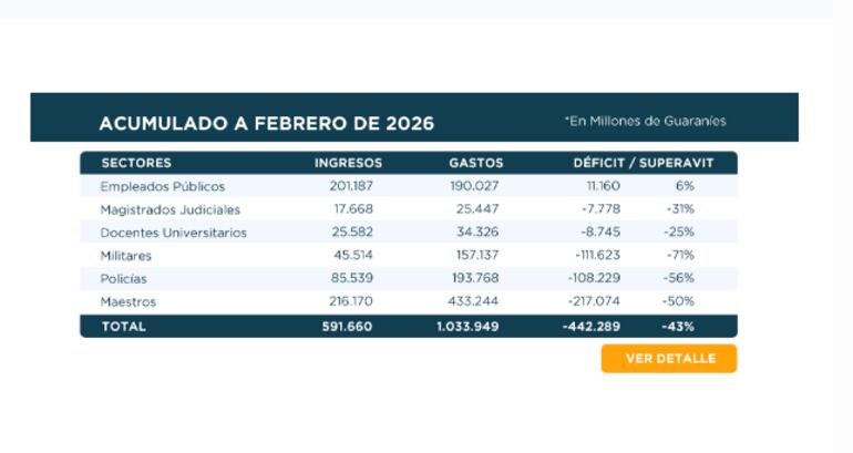 Datos de la Caja Fiscal al mes de febrero