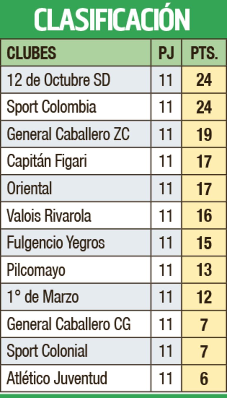 Clasificación - Primera División C 2023