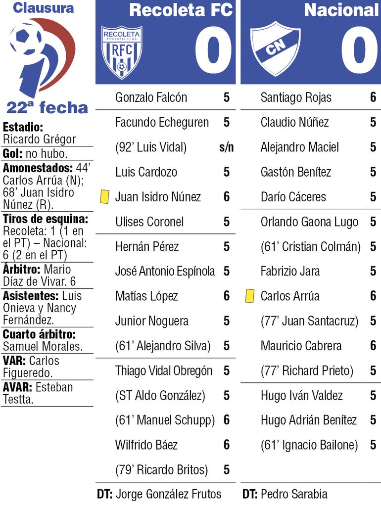 Detalles del duelo entre Recoleta y Nacional, disputado en el estadio Ricardo Grégor de Campor Grande.