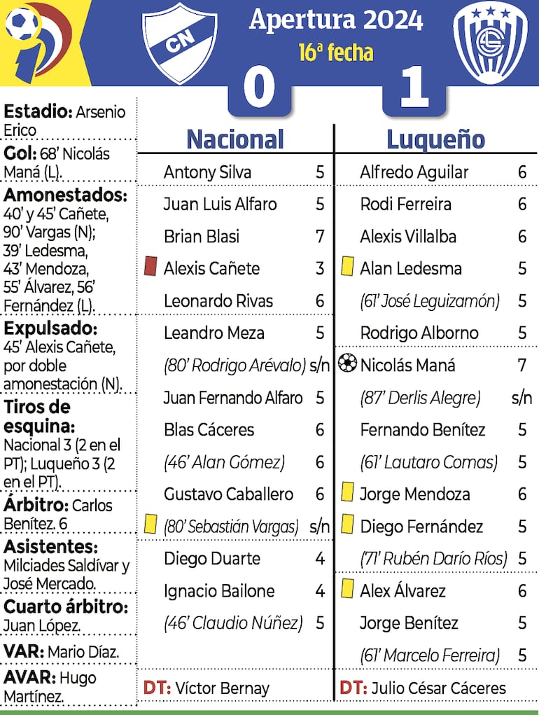 Síntesis - Nacional vs. Luqueño