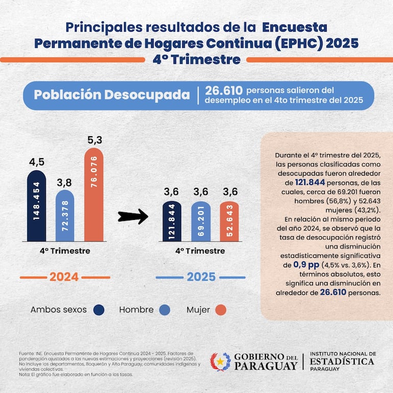 empleos Instituto Nacional de Estadística 2025