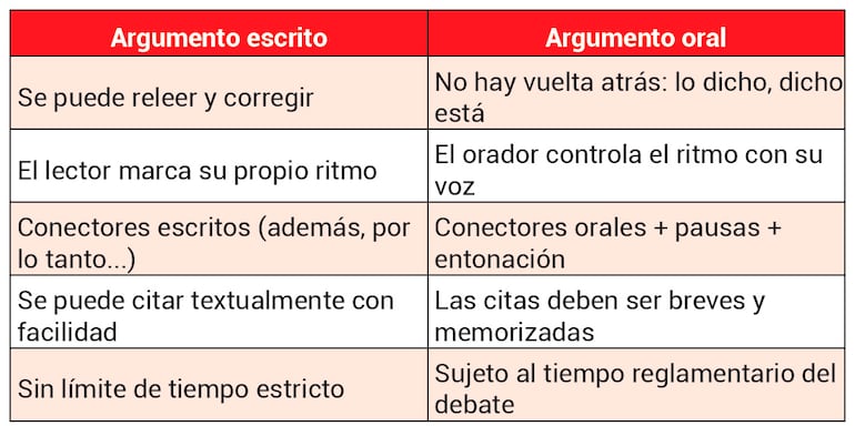 La argumentación en 
el debate oral