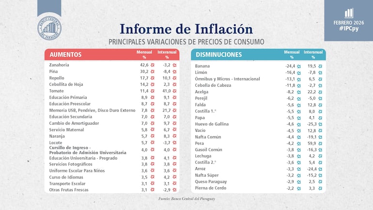 Variación de precios de productos en febrero