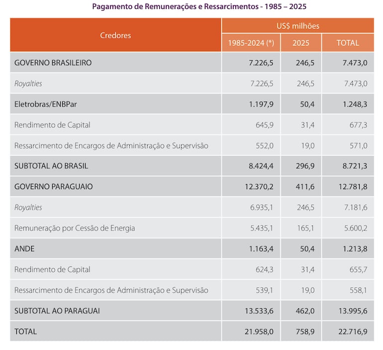 Cuadro publicado en la página 68 del Informe anual 2025 de Itaipú, en el lado brasileño, por eso se encuentra en portugués.