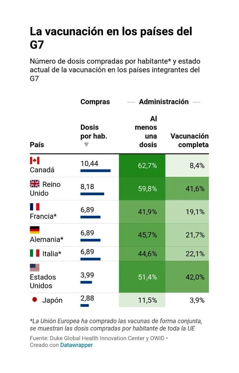 La vacunación en los países del G7. Fuente: Duke Global Health Innovation Center / OWID.