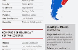 Con 12 gobiernos de derecha, Paraguay entre ellos, Latinoamérica gira la aguja ideológica mirando hacia Estados Unidos, generando tensiones geopolíticas con China dentro de la ecuación.