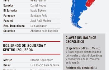 Con 12 gobiernos de derecha, Paraguay entre ellos, Latinoamérica gira la aguja ideológica mirando hacia Estados Unidos, generando tensiones geopolíticas con China dentro de la ecuación.