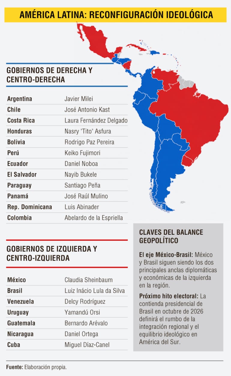 Reconfiguración ideológica de América Latina hacia la derecha genera crispación geopolítica Reconfiguración ideológica de América Latina hacia la derecha genera crispación geopolítica