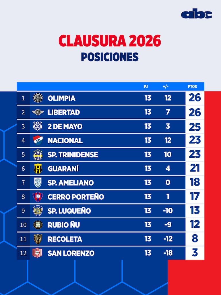 La tabla de posiciones del torneo Clausura 2026.