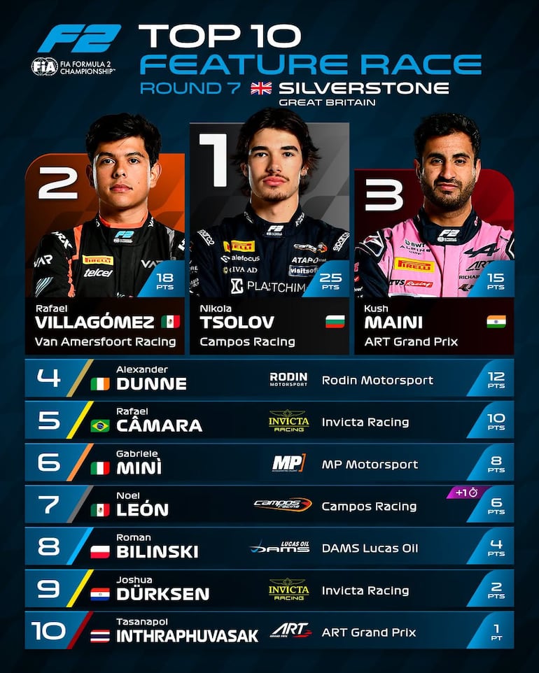 Así quedaron las posiciones de los diez primeros que sumaron en la carrera principal de Silverstone.