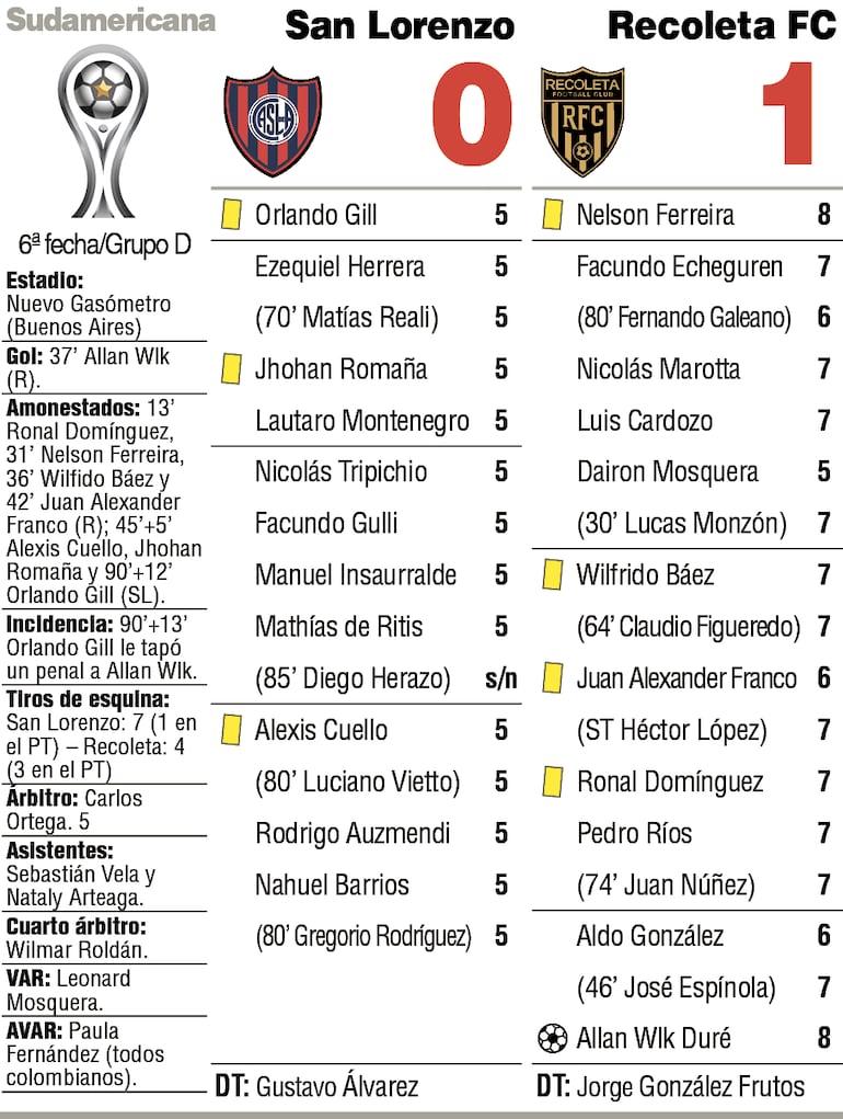 Detalles del duelo entre San Lorenzo de Almagro y Recoleta FC, por la sexta ronda del Grupo D de la Copa Sudamericana.