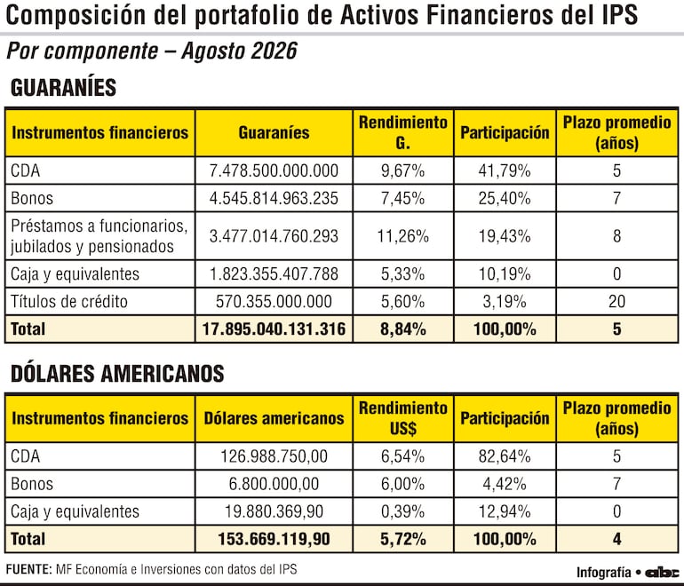 Composición del portafolio de Activos Financieros del IPS