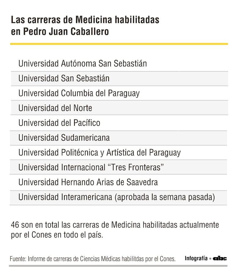 Carreras de Medicina en Pedro Juan Caballero.