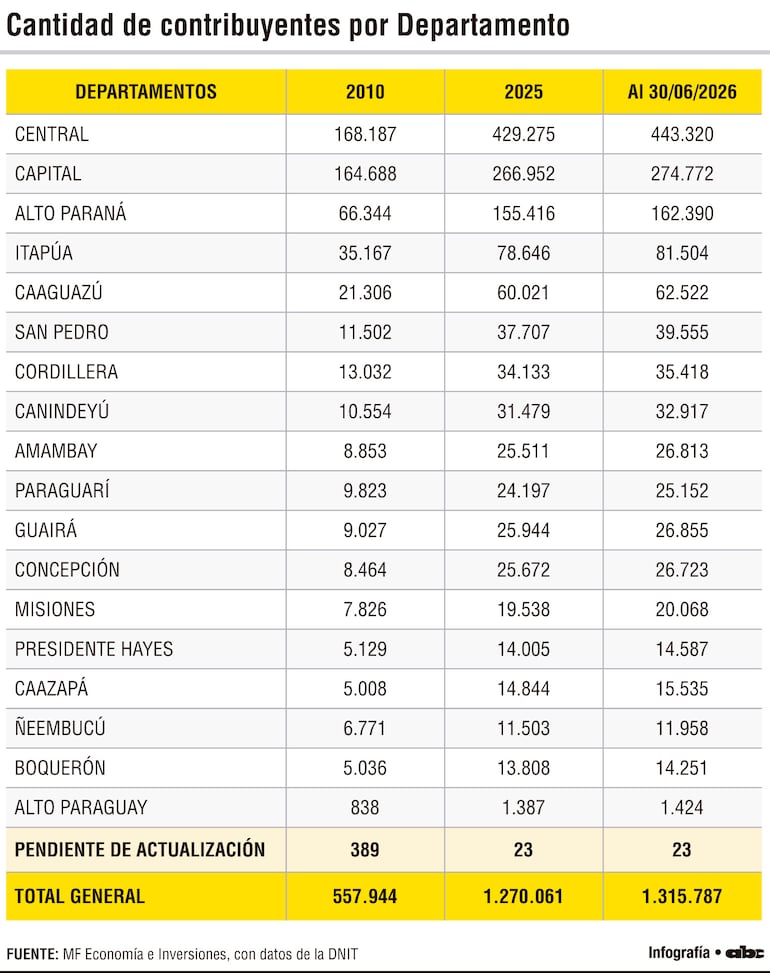 Cantidad de contribuyentes por Departamento