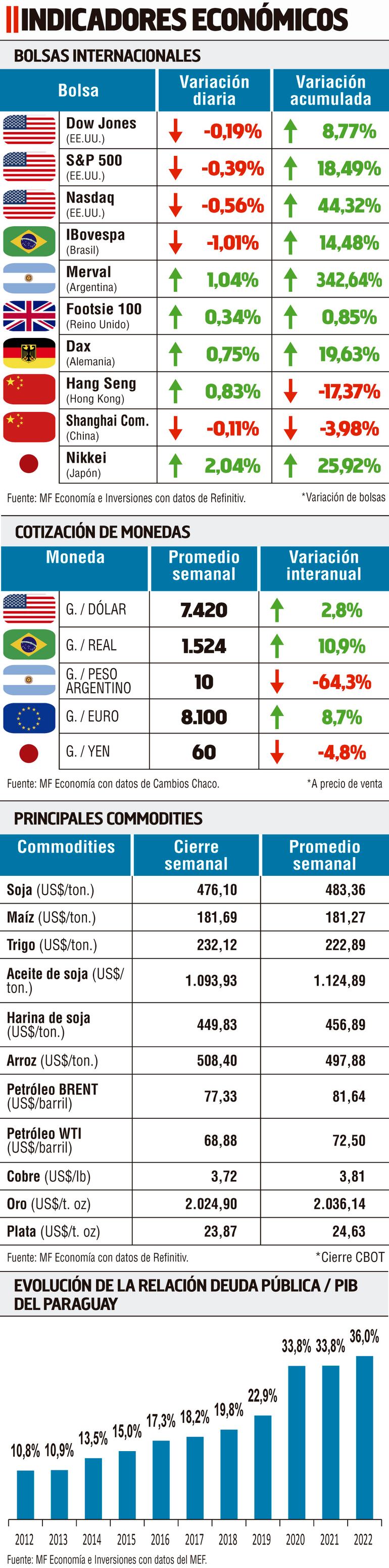 Indicadores económicos