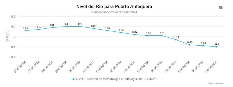 El nivel del río Paraguay en Puerto Antequera.