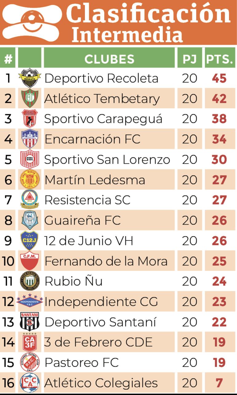 Clasificación - División Intermedia 2024