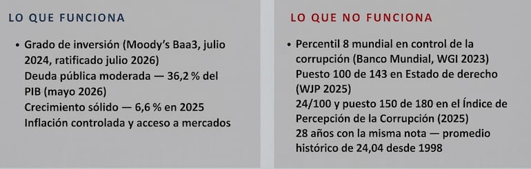 La paradoja de Paraguay. Tiene grado de inversión pero es uno de los más corruptos. Exposición del senador ignacio Iramaín.