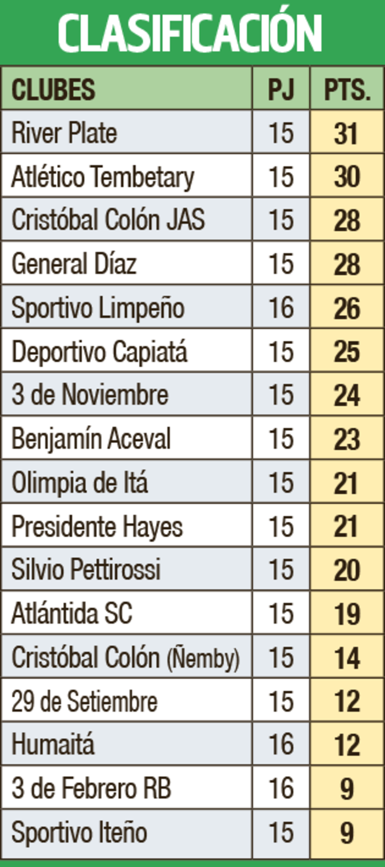 Clasificación - Primera División B 2023
