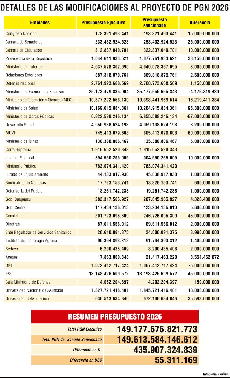 Detalles de las modificaciones al proyecto de PGN 2026