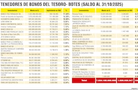 Tenedores de bonos del Tesoro - Botes