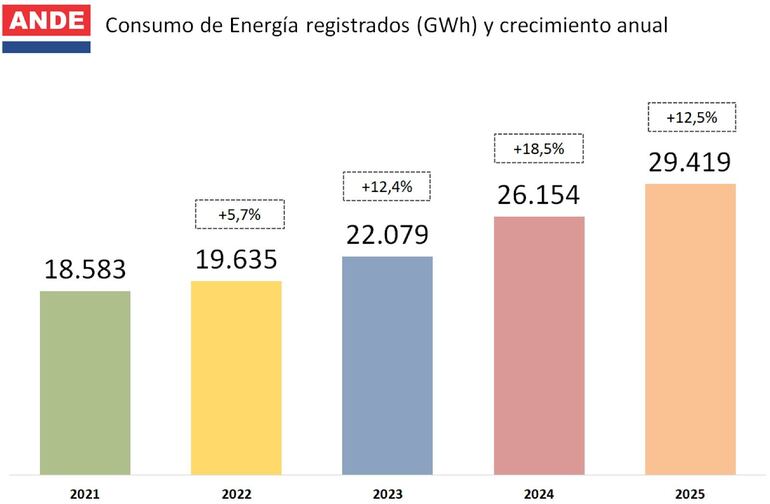 Consumo de Energía y crecimiento anual.
