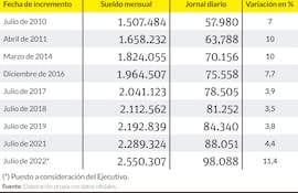 Salario mínimo de 12 años
