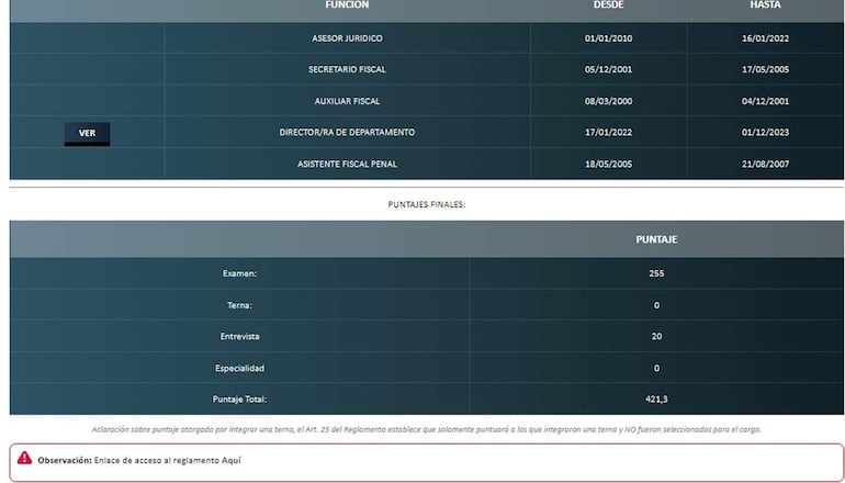En el Sistema Crisema del Consejo de la Magistratura se observa que el candidato César Emilio Diesel Marín tiene 0 (cero) punto en especialidad.