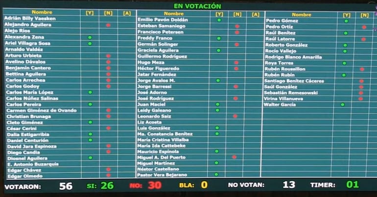 Pantalla digital muestra lista de 56 votantes con indicaciones de votos a favor, en contra y abstenciones.