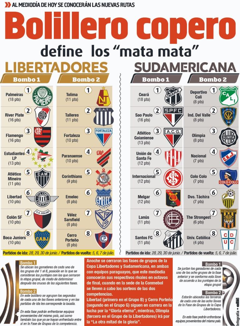 Así quedaron los bolilleros para el sorteo del viernes