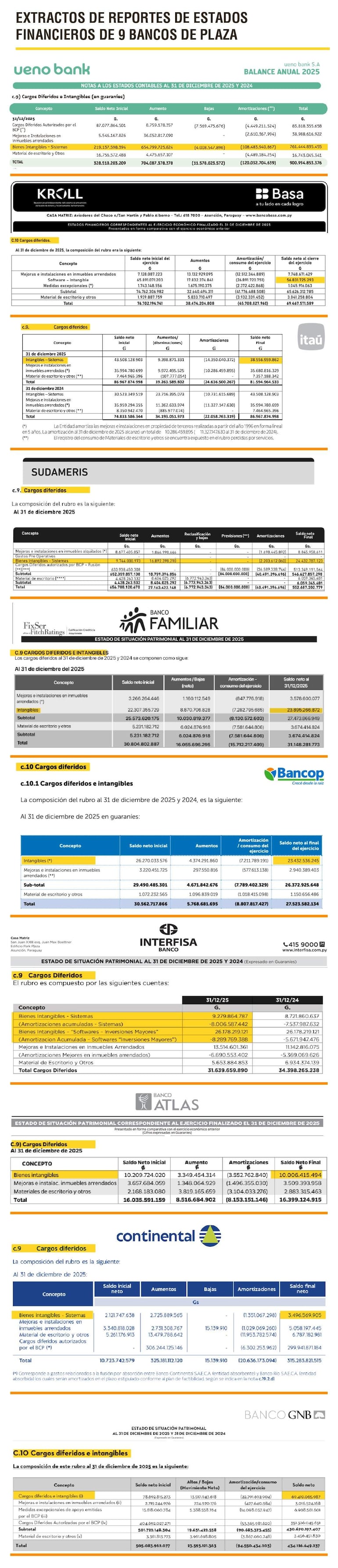 Documentos contables con datos de balances y análisis financieros de bancos, sin figuras visibles.