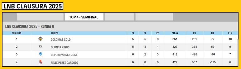 Tabla de posiciones del Clausura 2025, faltando el último cotejo de revancha Kings vs. Gold.