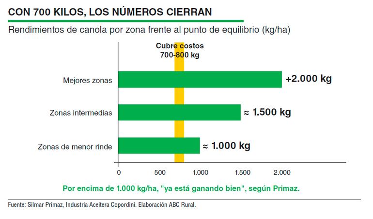 Con 700 kilos, los números cierran